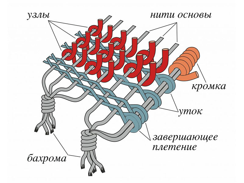 Схема плетения ковра Схема плетения ковра